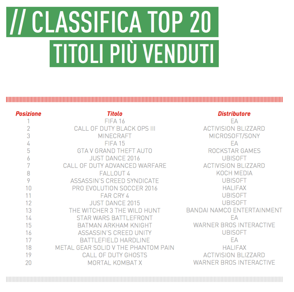 08 - I videogiochi più venduti in Italia