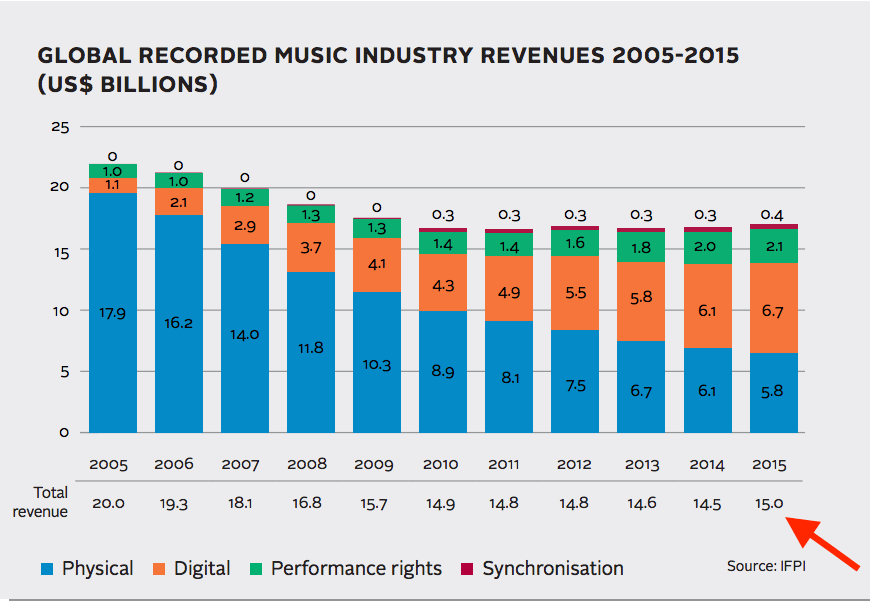andamento fatturati industria musicale