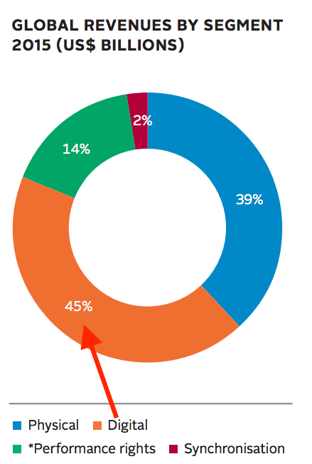 digitale batte fisico