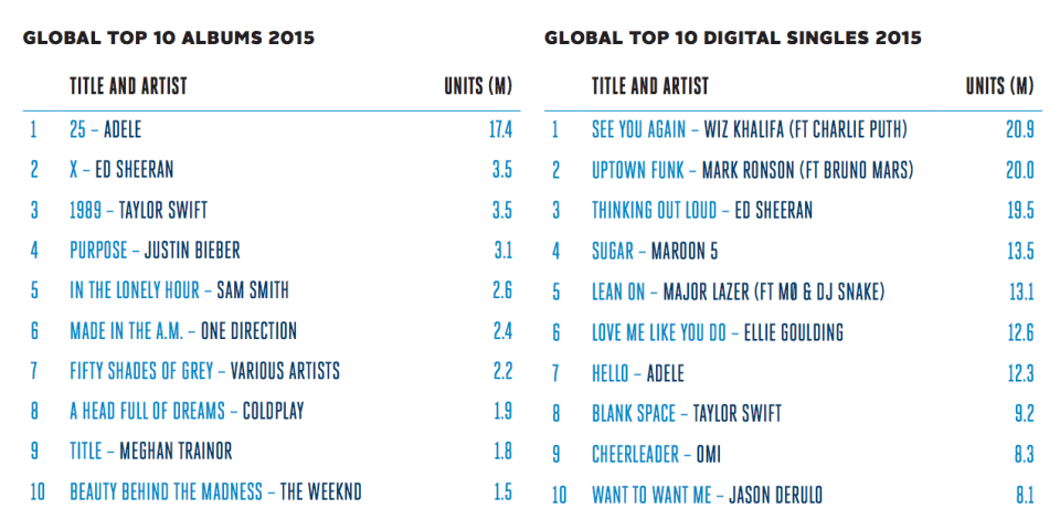 singoli e album più venduti