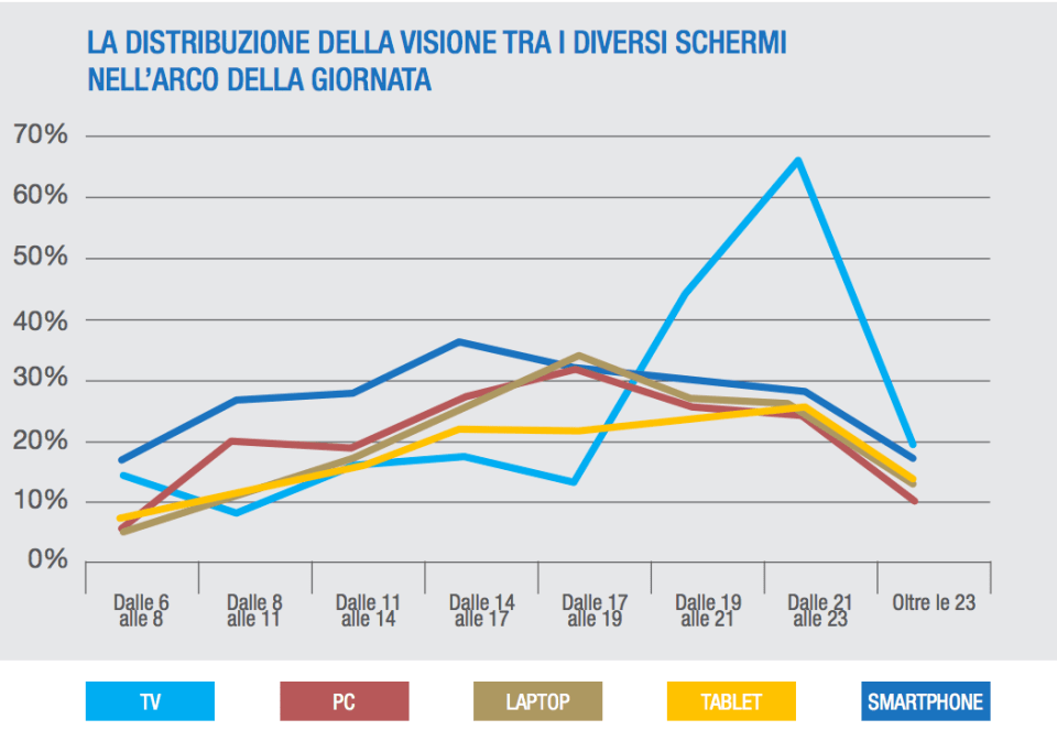 visione nell'arco della giornata