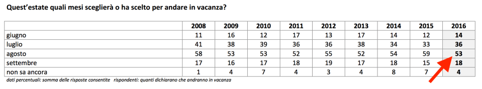 010 - in quali mesi andrà in cavanza