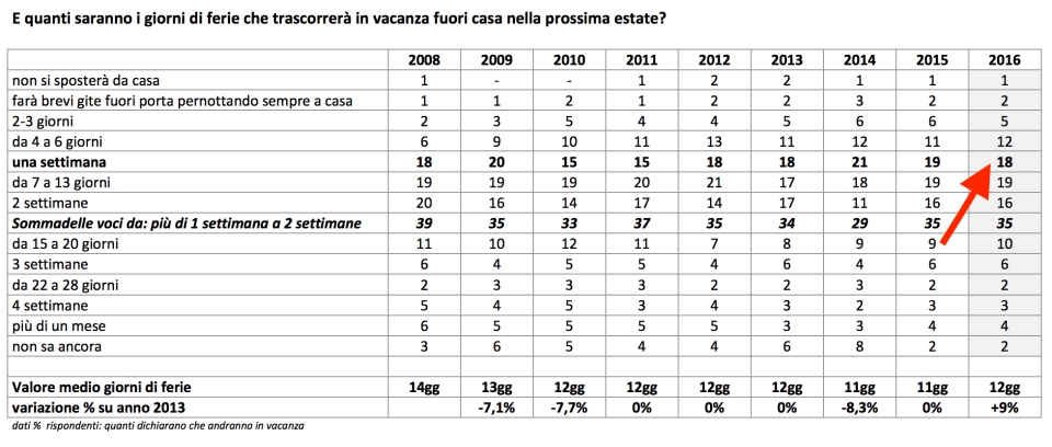 04 - andrò in vacanza per una setttimana