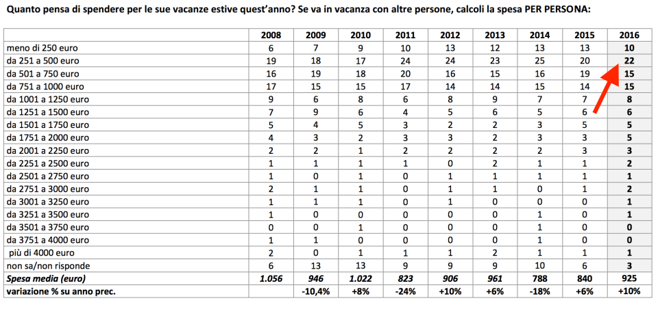 05 - quanto pensa di spednere