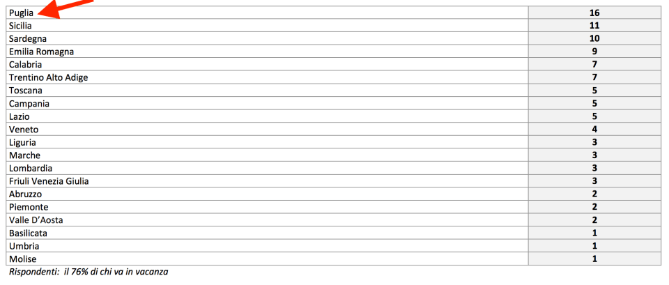 07 - andrò in vacanza in puglia