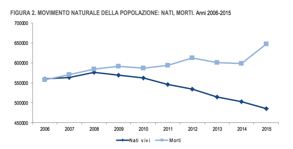 nati e morti in italia