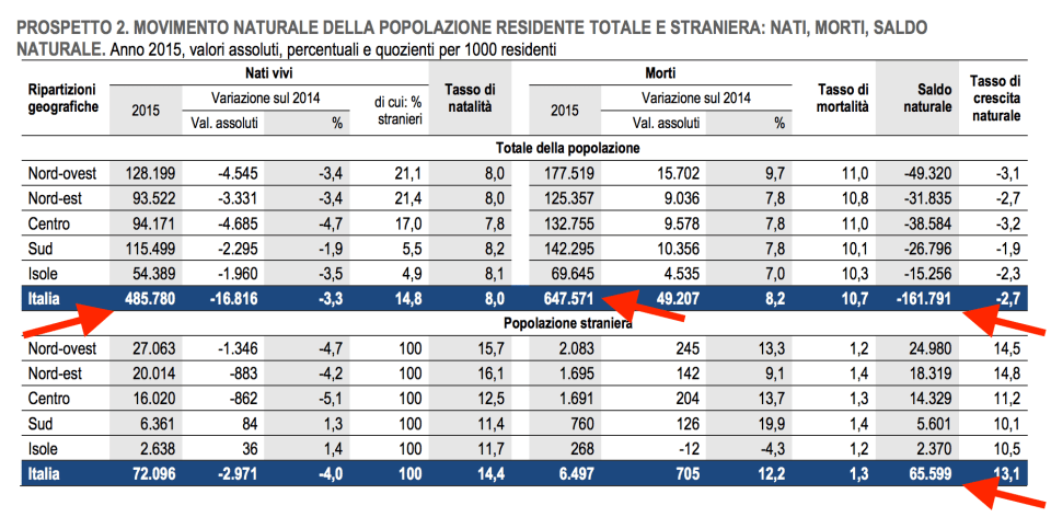 prospetto compoleto nati e morti