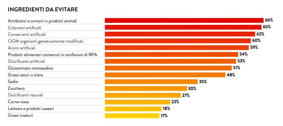 03-gli-ingredienti-da-evitare