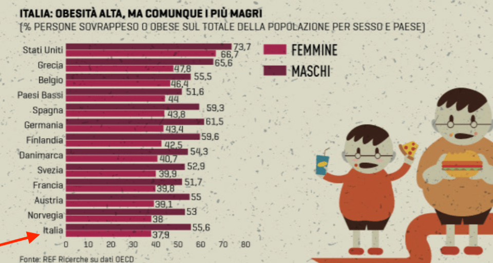 07-siamo-i-piu-magri