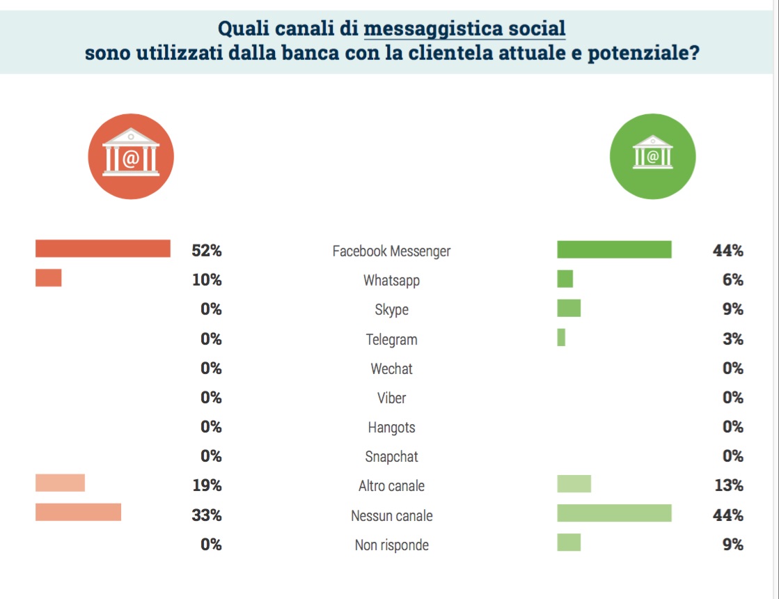 03-messaggistica-utilizzata
