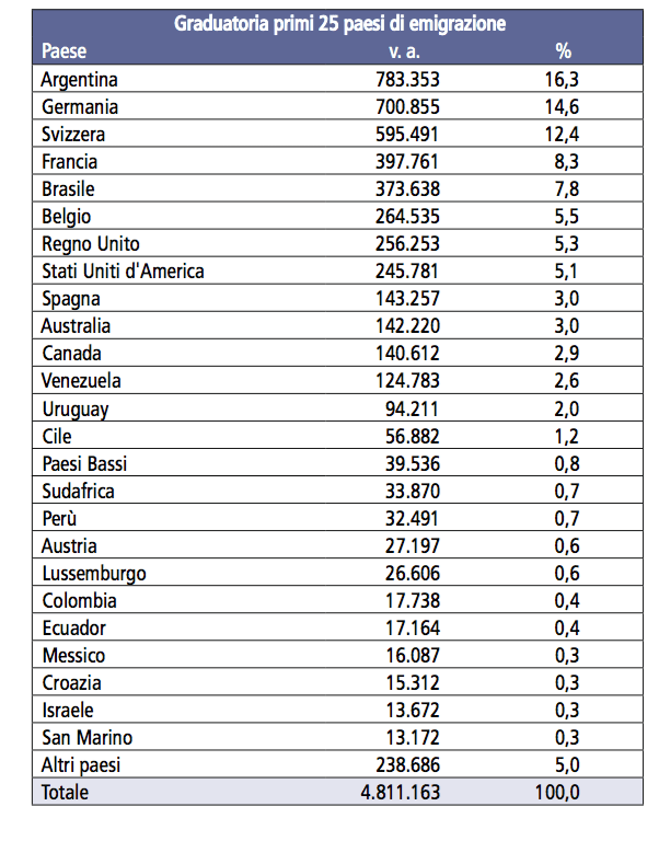 06-i-primi-paesi-di-destinazione