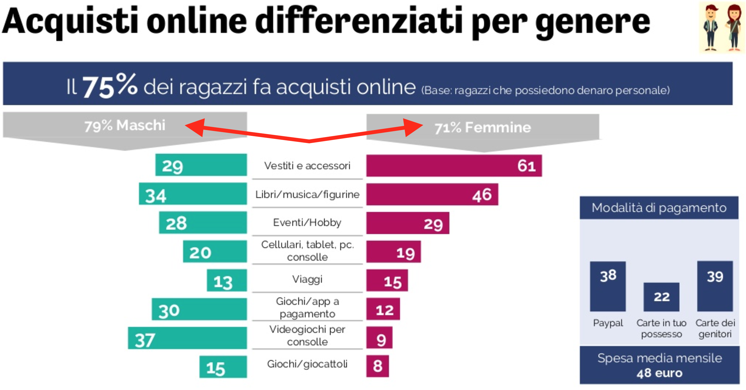 05-scelte-acquisto-maschi-e-femmine