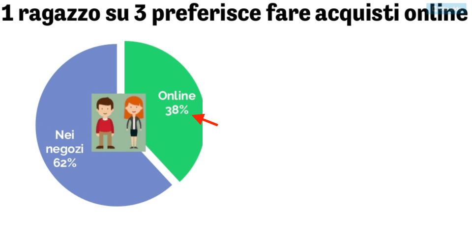 08-chi-preferisce-fare-acquisti-on-line