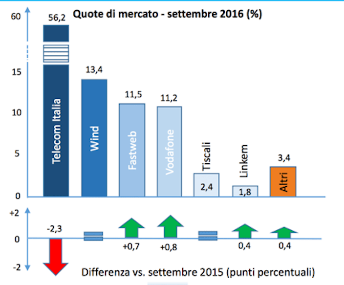 03-quote-di-mercato-rete-fissa