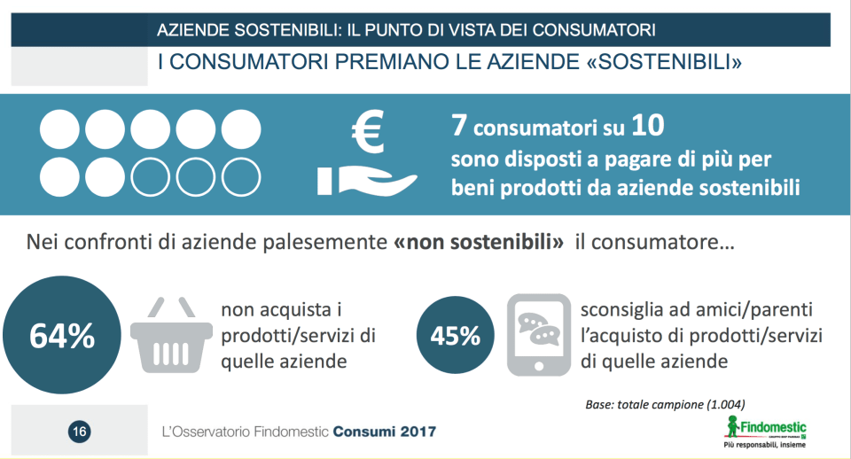 04-i-consumatori-premiano-le-aziende-sostenibili