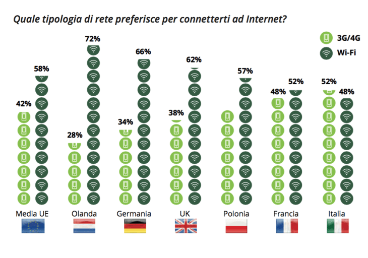 015-preferisce-wifi-o-rete-3g