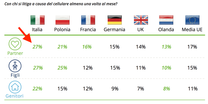 02-con-chi-litiga-al-celluare
