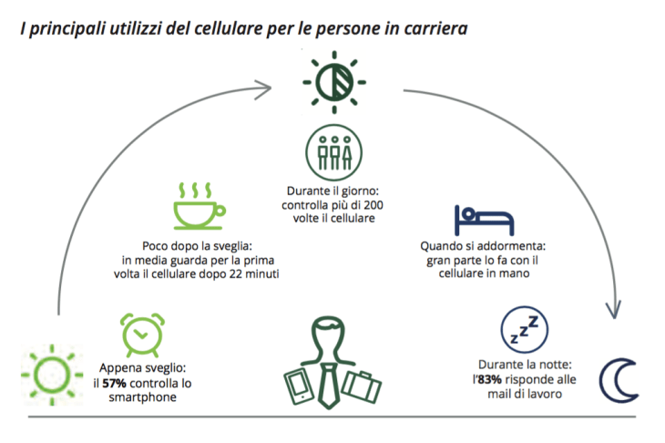 05-come-usano-il-cellulare-le-persone-in-carriera
