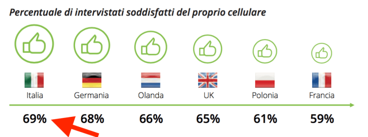 08-soddisfatti-del-prorpio-cellulare