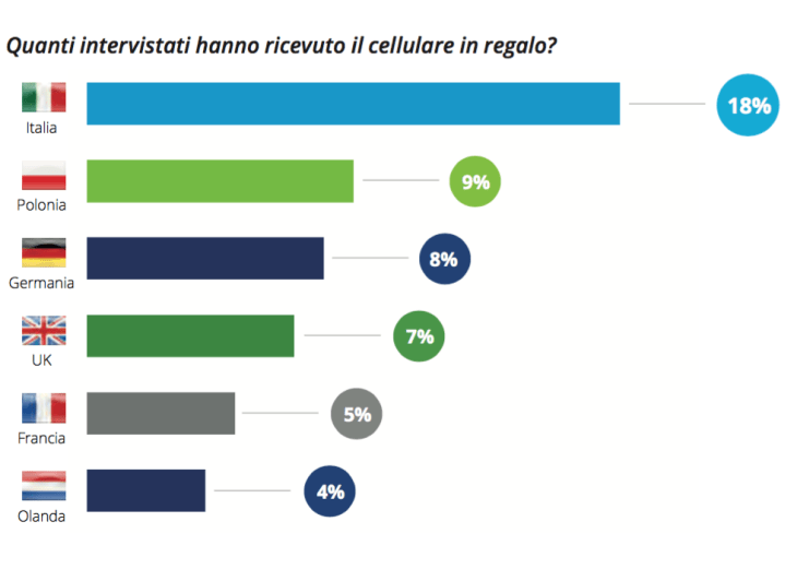 09-quanti-intervistati-hanno-ricevuto-il-celulare-in-regalo