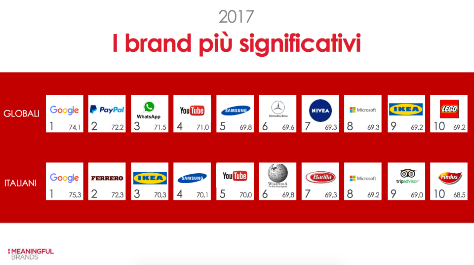 02-i-brand-piu-significativi-in-italia-e-mondo