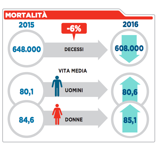 010 - la mortalità fra uomini e donne