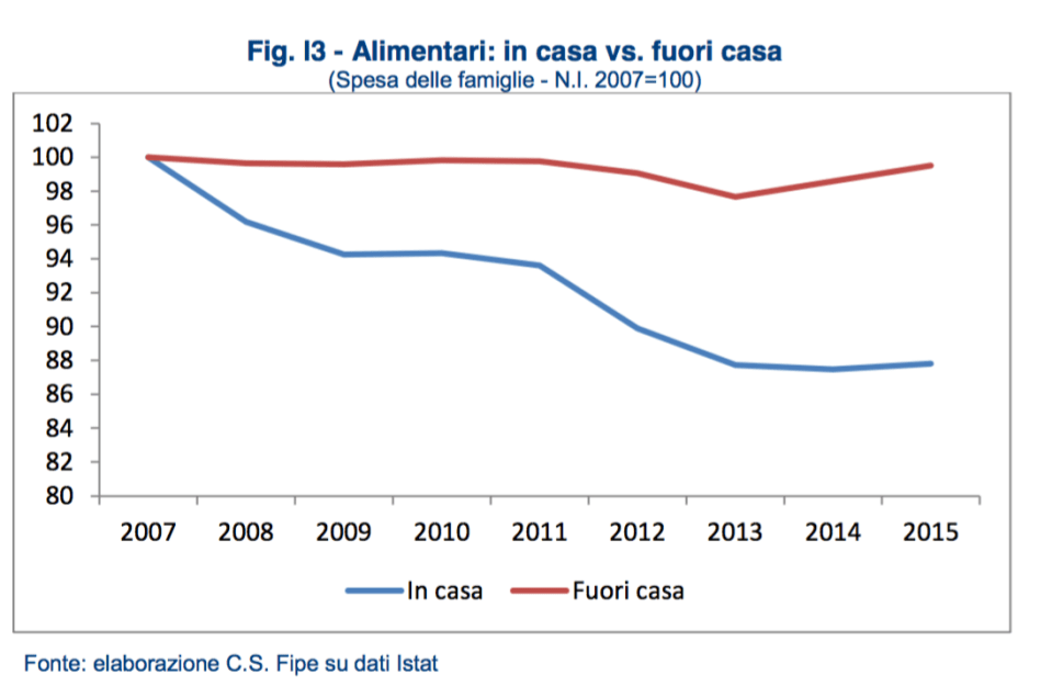 03- andamento consumi in casa e fuori casa