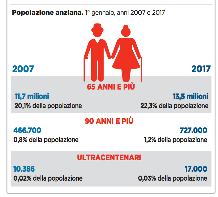 07 - la popolazione anziana