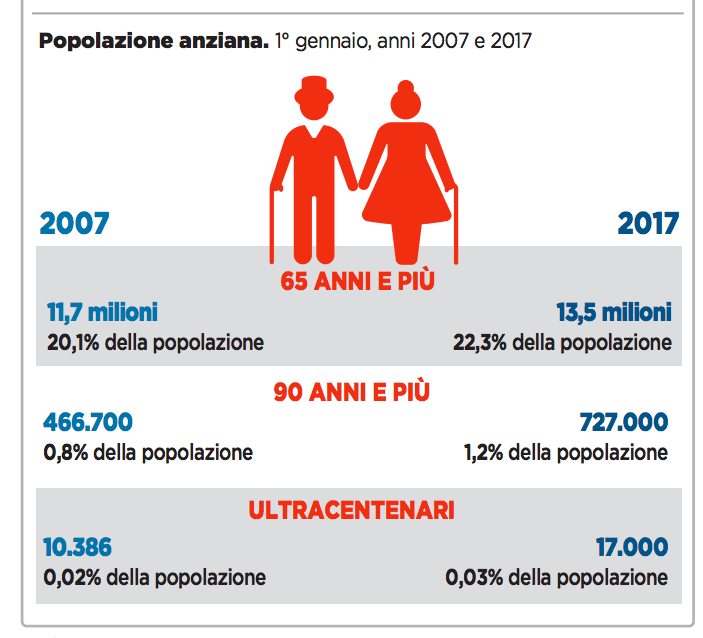 07 - la popolazione anziana