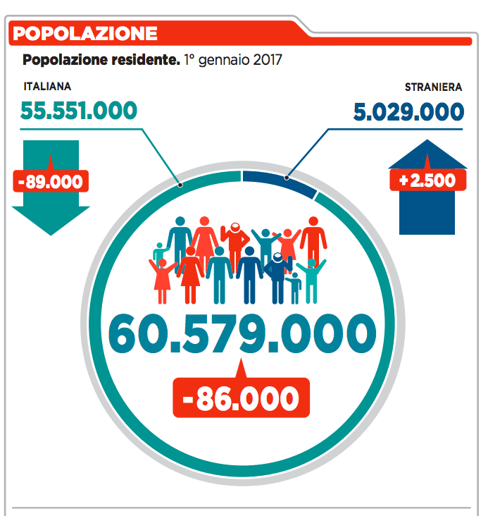 09- in Italia 60 milioni di abitanti
