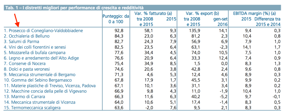 i distretti migliori