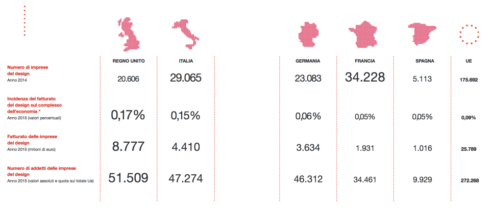 il design in 5 paesi