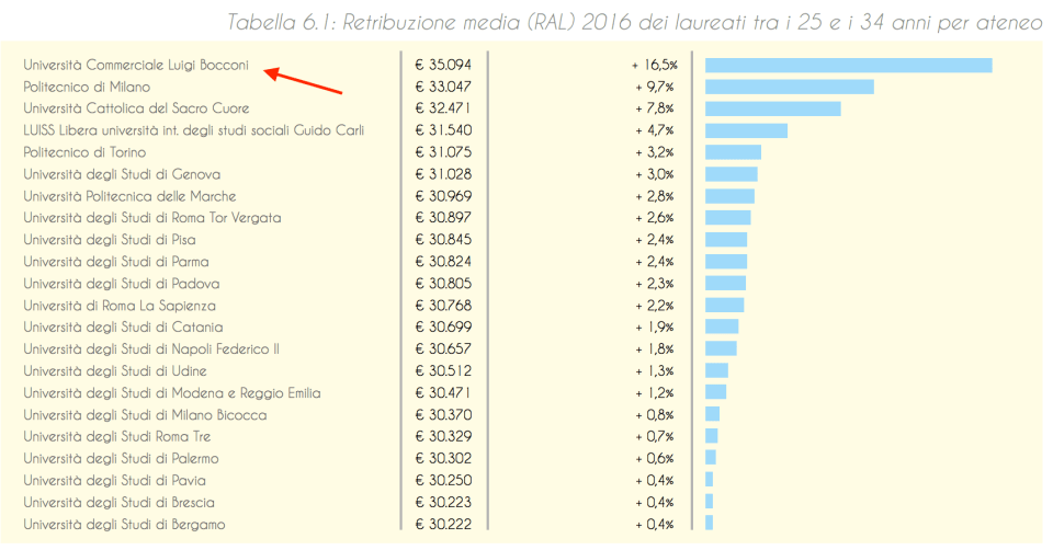 05 Classifica atenei bocconi