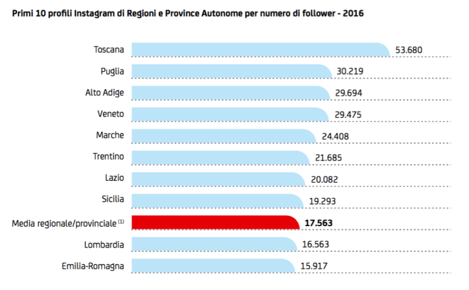 012 - presenza su Instagram