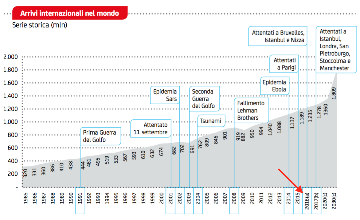 02 - arrivi nel mondo