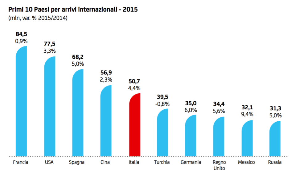 04 - primi 10 pasi per arrivi