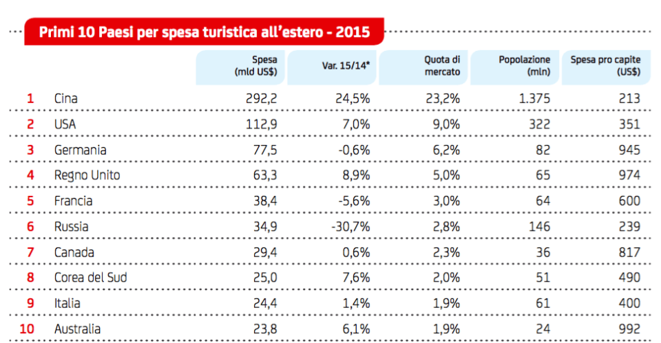 07 - primi 10 paesi per sepsa turistica