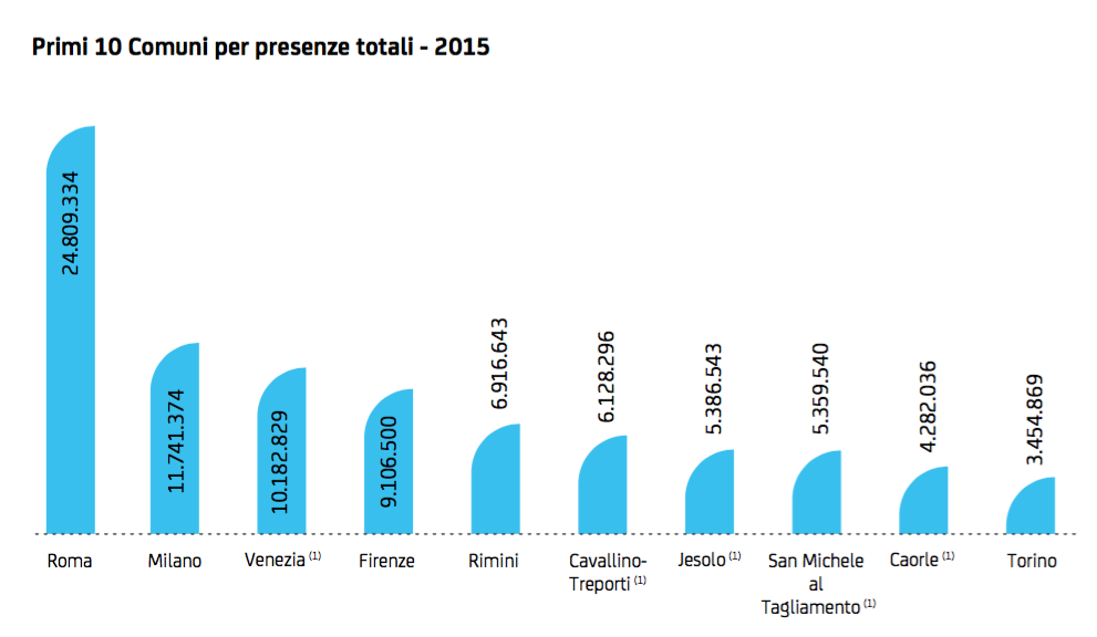 09 - primi 10 comuni per arrivi