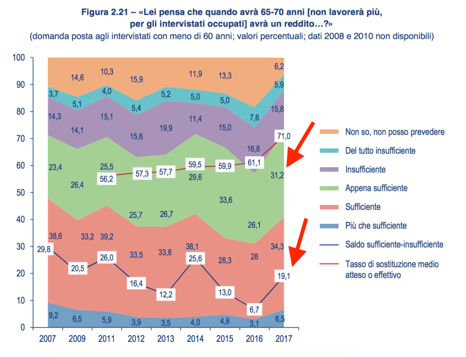 016 - Le quando diventrà anziano avrà un reddito