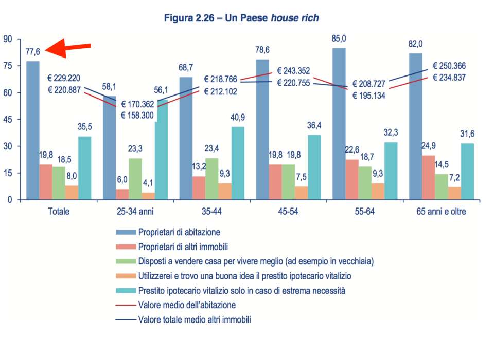 018 - i proprietari di casa in Italia