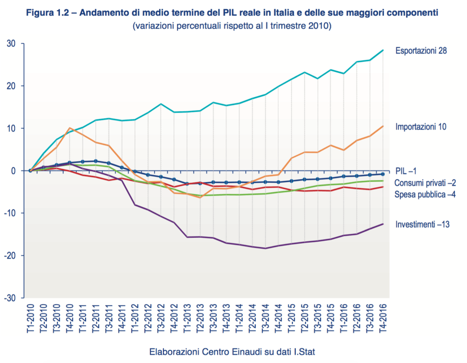 02- Andamento del PIL