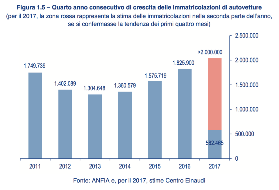 04- crescita vendita auto