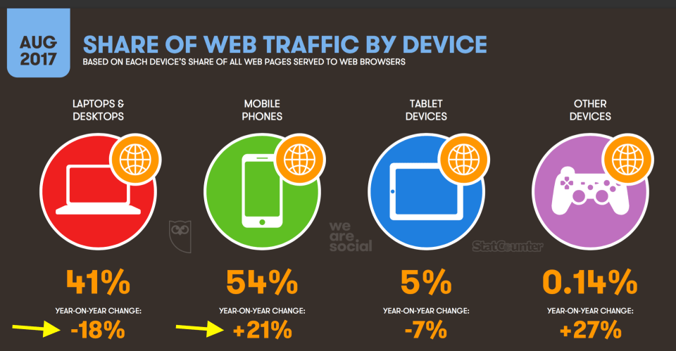 05- aumento uso del mobile