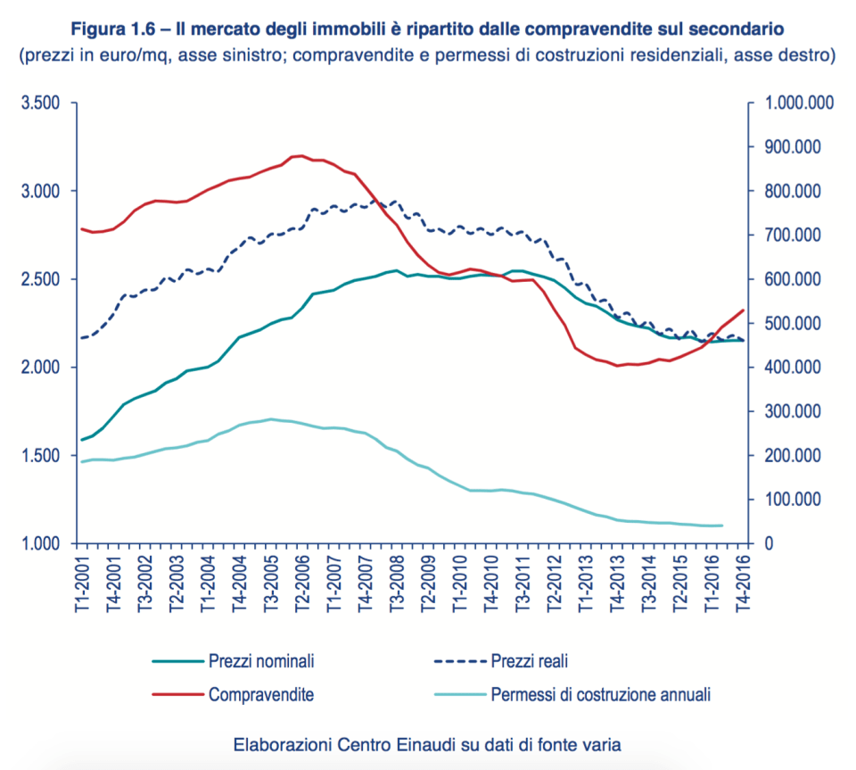 05- Ripresa del mercato immobiliare