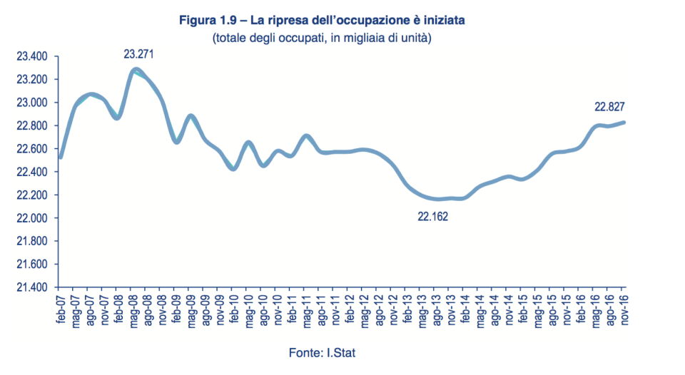 07- ripresa degli occupati