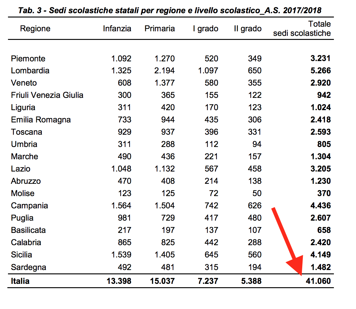 41mila sedi scoladtiche
