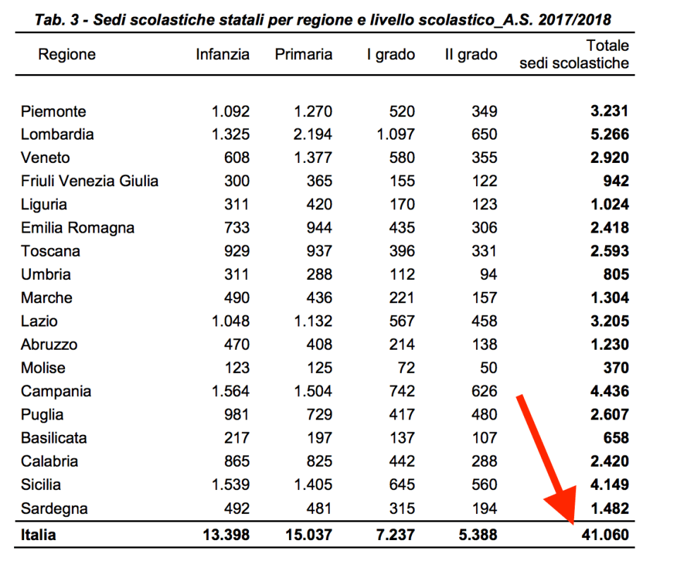 41mila sedi scoladtiche