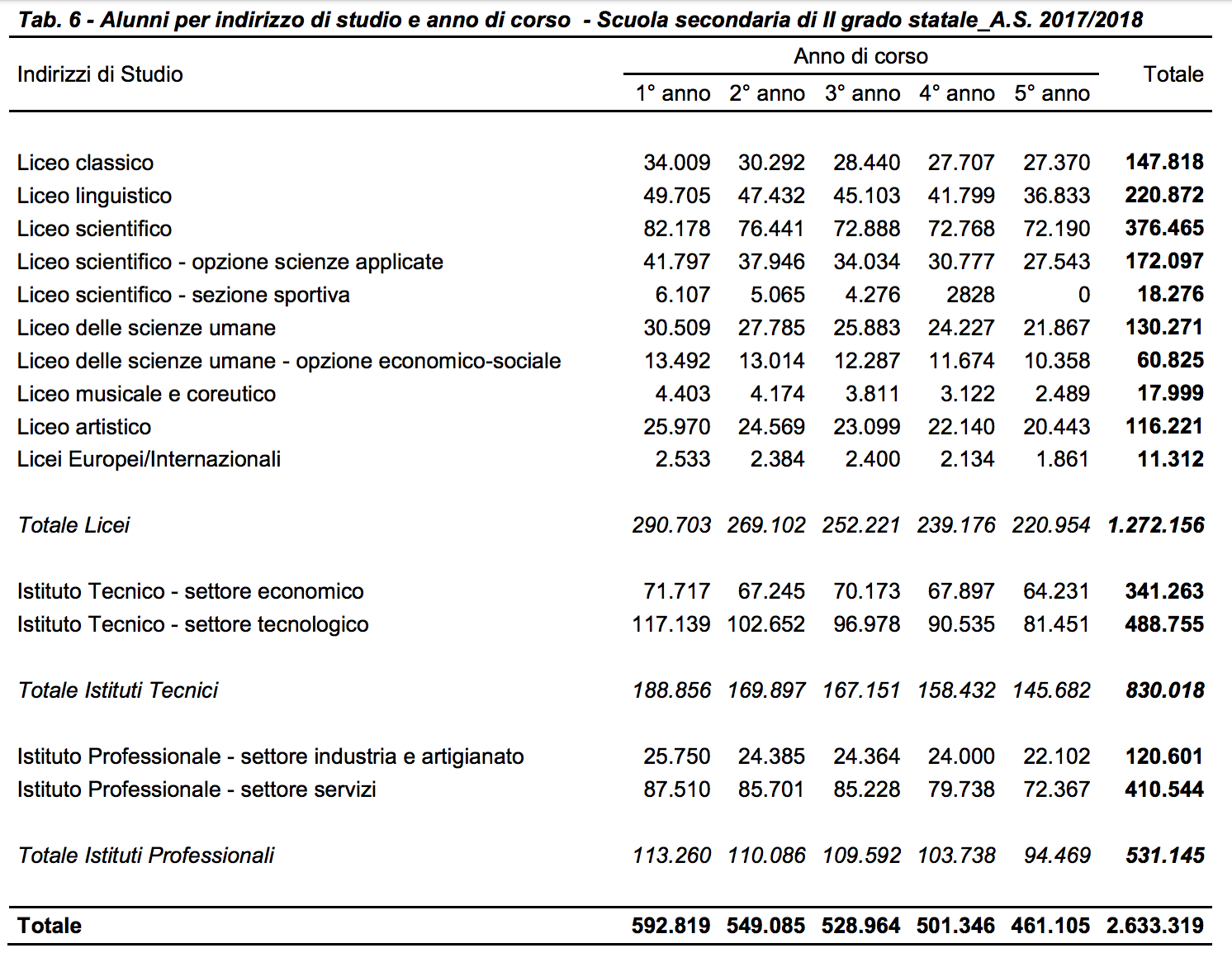 ripartizione scuolla superire per indirizzo di studio
