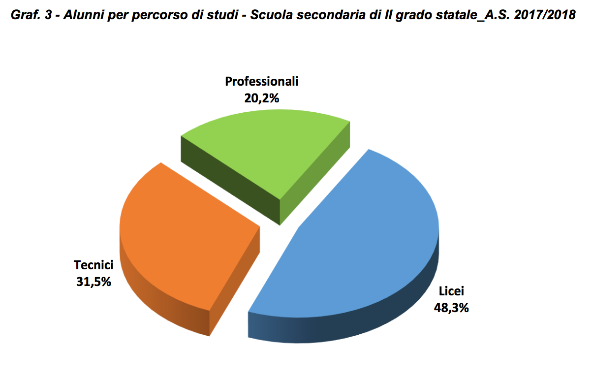 tripartizione fra tipo di scuola