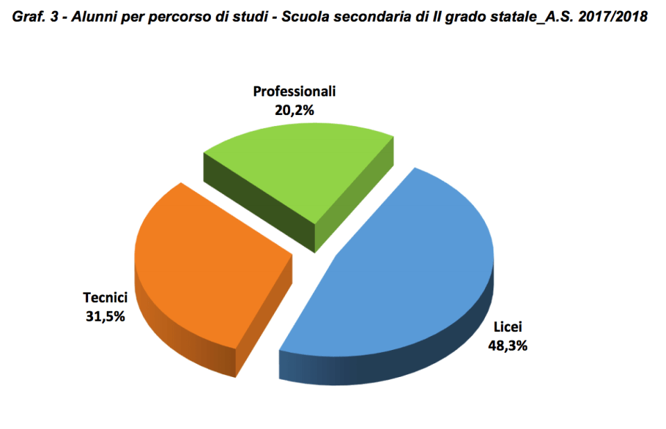 tripartizione fra tipo di scuola